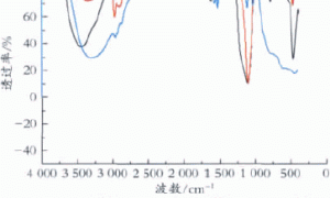具有光催化活性的透明亲水性自清洁涂料的制备