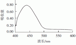 分光光度法测定有机硅改性聚氨酯涂料印花粘合剂中异氰酸酯基含量