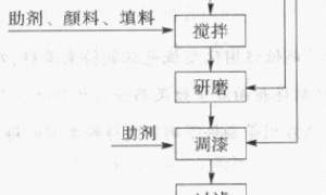 改性氯醚树脂涂料的研制