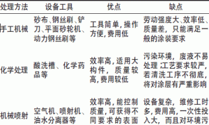 钢结构防腐蚀涂料施工应用技术
