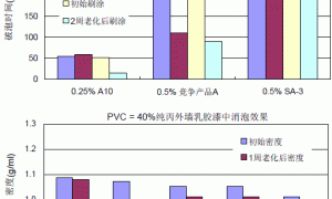FoamStar A10水性体系用分子级消泡剂