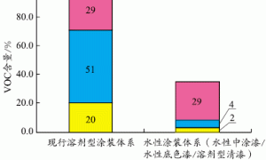 汽车用水性涂料的特征及其涂装技术