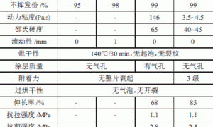 汽车车底用抗石击涂料的分析