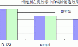 Defoamer 121水性消泡剂