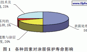 舰船涂料性能测试用试板制备方法