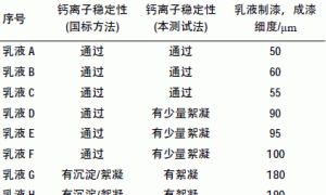 建筑涂料用乳液钙离子稳定性快速测试方法分析