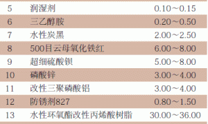 水性底面合一防腐涂料的研究与制备