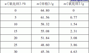 氧化锌对醇溶性无机富锌漆性能的影响