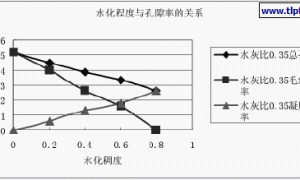 防腐蚀的非渗透性胶乳聚合物水泥浆研究