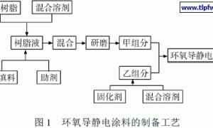 漆膜导静电性能的影响因素研究