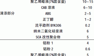 纳米二氧化硅在金属闪光底色漆中的应用