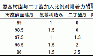 氨基树脂与二丁酯并用对丙改醇中黄面漆附着力影响的研究