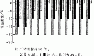 聚合物-水泥基复合防水涂料耐久性探讨