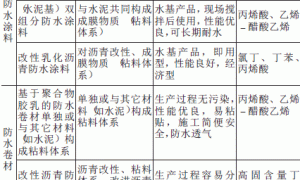 聚合物胶乳在防水材料中的应用探讨