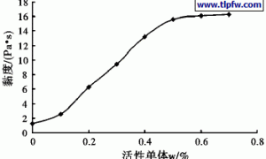 丙烯酸系涂料印花增稠剂的合成与性能研究