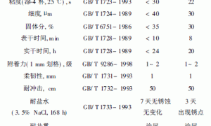 聚苯乙烯改善油井管专用醇酸外防护漆的耐候性能