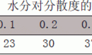 金红石型钛白粉在水性涂料中应用性能的探讨