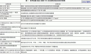 VOC与涂料配方