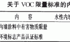 VOC与涂料配方及性能的关系