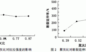 聚灰比对聚合物水泥防水涂料性能的影响