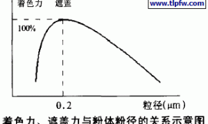 颜填料的结构与物性对涂料性能的影响