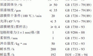 汽车散热器用水性漆的研究与应用