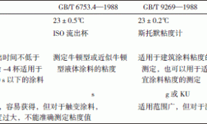 涂料粘度及其测定方法