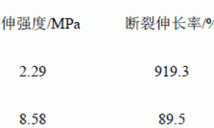丙烯酸酯改性的水性聚氨酯乳液性能研究