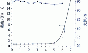 水性环氧树脂涂料适用期的研讨