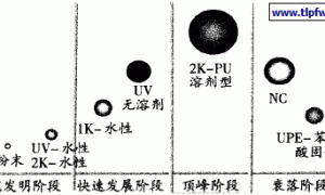 助剂在水性木器涂料中的应用