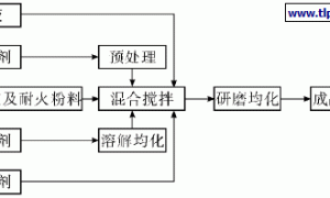 PVB加入量对醇基粉煤灰铸铁涂料性能的影响