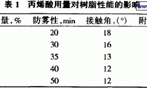 新型玻璃防雾涂料的制备与性能