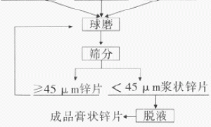 膏状锌片颜料的制备
