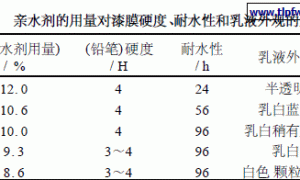 阴极聚氨酯电泳涂料的漆膜性能研究