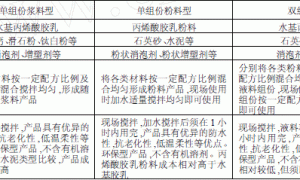 丙烯酸胶乳型柔性特殊防水涂料