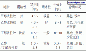 环保型水溶性带锈防锈涂料的研制