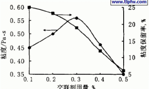反相乳液聚合制备增稠剂