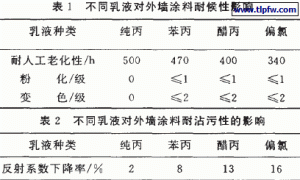浅谈对外墙乳胶色漆耐候性的影响因素