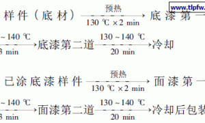 大功率摩托车消声器(排气管)耐高温防护涂料的应用
