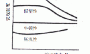 水性涂料的流变性