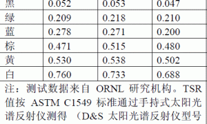 PVDF涂料—凉爽屋顶的解决方案