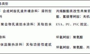 建筑涂料现状及展望
