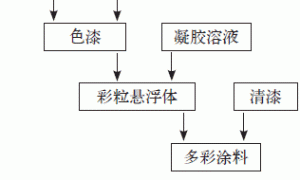 水性多彩涂料的常见弊病及解决方法