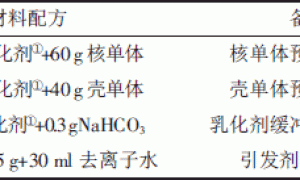 乳胶粒子类型对乳液及外墙涂料性能的影响
