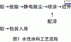 水性涂料涂装技术研究与应用