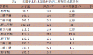 水性木器涂料的干燥速度与相关因素讨论