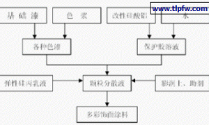 水性多彩花纹饰面涂料的制备与应用研究