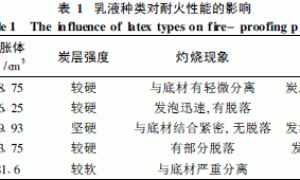 水性超薄型钢结构防火涂料的研制与性能研究