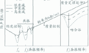填料对水性阻尼涂料性能的影响