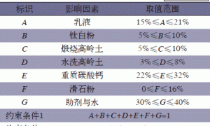Design-Expert软件辅助内墙乳胶漆配方设计及优化的研究